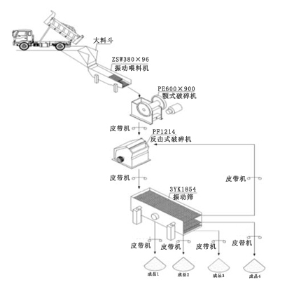 Production Line for crushing limestone